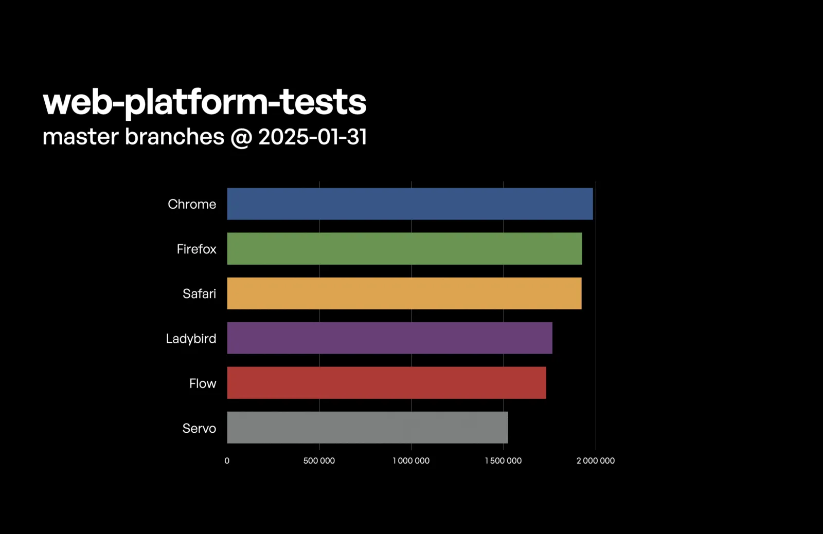 Ảnh động GIF cho thấy kết quả của các bài kiểm tra nền tảng web (Web Platform Tests) mà trình duyệt Ladybird đã đạt được, minh họa sự tiến bộ nhanh chóng của nó.