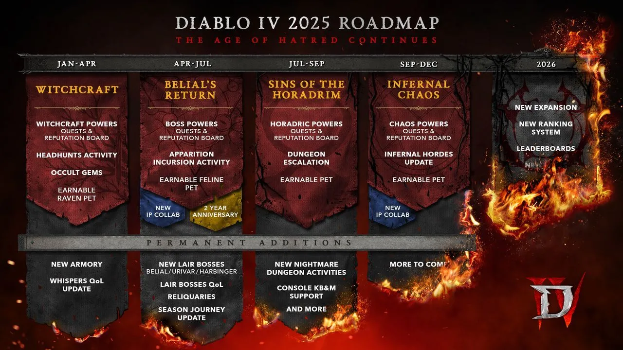 Bản đồ lộ trình phát triển Diablo 4 do Blizzard công bố, hiển thị các cập nhật theo mùa và nội dung mới cho năm 2024 và đầu năm 2025.