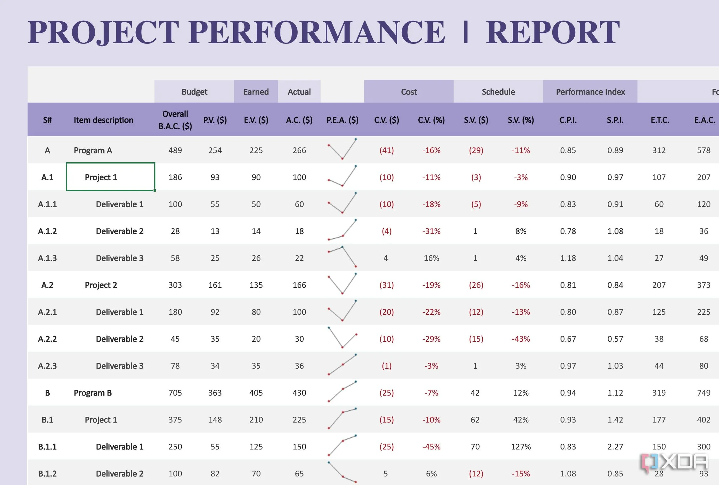 Báo cáo hiệu suất dự án phức tạp trong Excel, thiếu cấu trúc database chuyên dụng