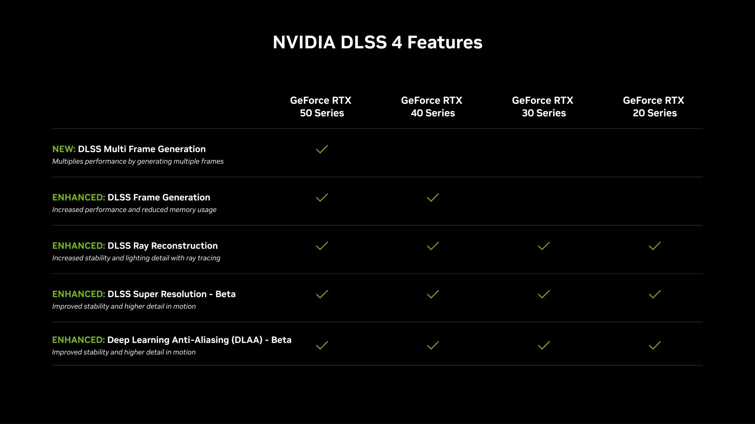 Biểu đồ các dòng card đồ họa NVIDIA GeForce RTX hỗ trợ công nghệ DLSS 4