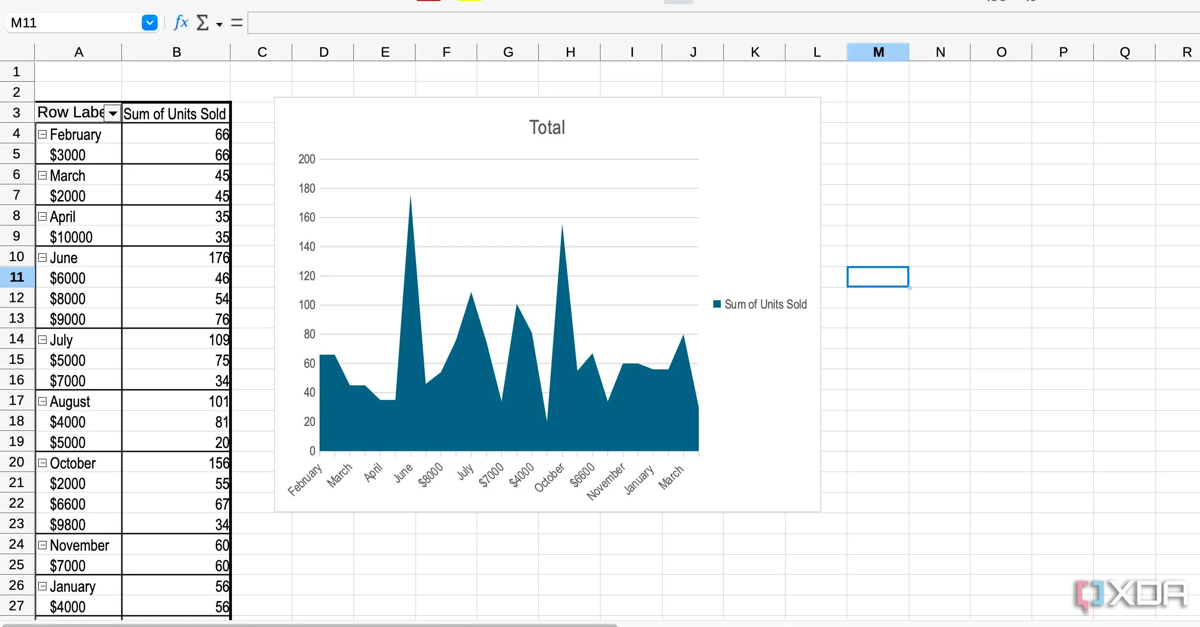 Biểu đồ được tạo trong LibreOffice Calc, cho thấy khả năng cạnh tranh với Excel