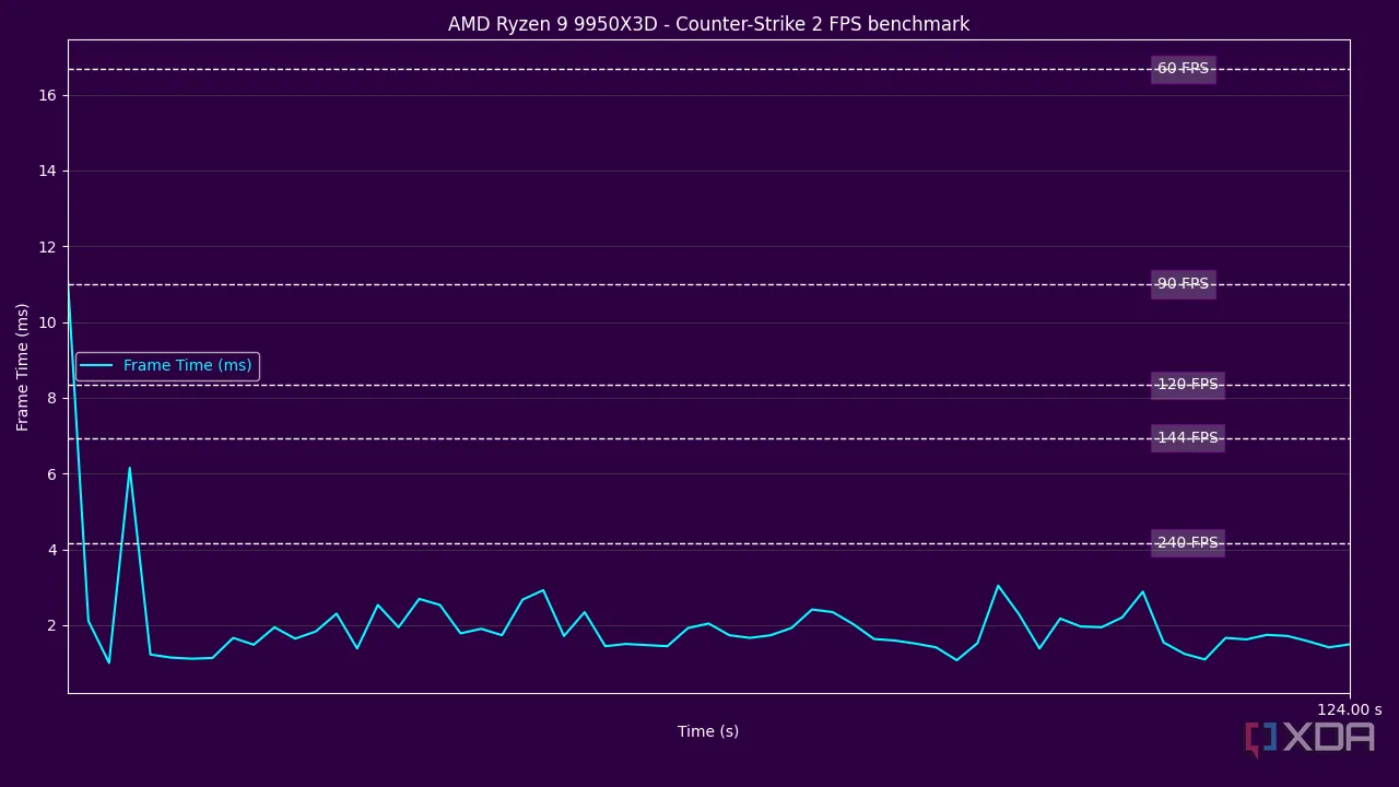 Biểu đồ Frame Time của Ryzen 9 9950X3D trong Counter-Strike 2, minh họa hiệu năng gaming mượt mà