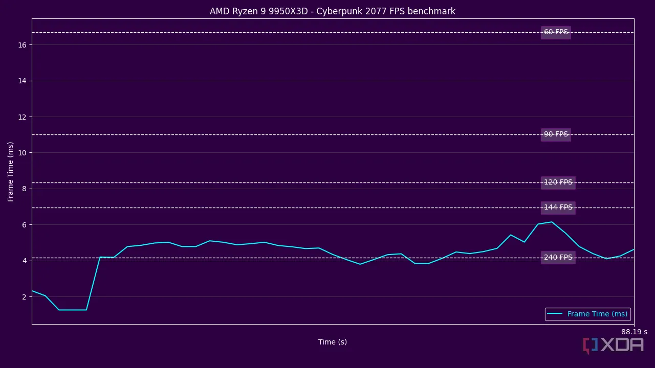 Biểu đồ Frame Time của Ryzen 9 9950X3D trong game Cyberpunk 2077, thể hiện độ ổn định khung hình