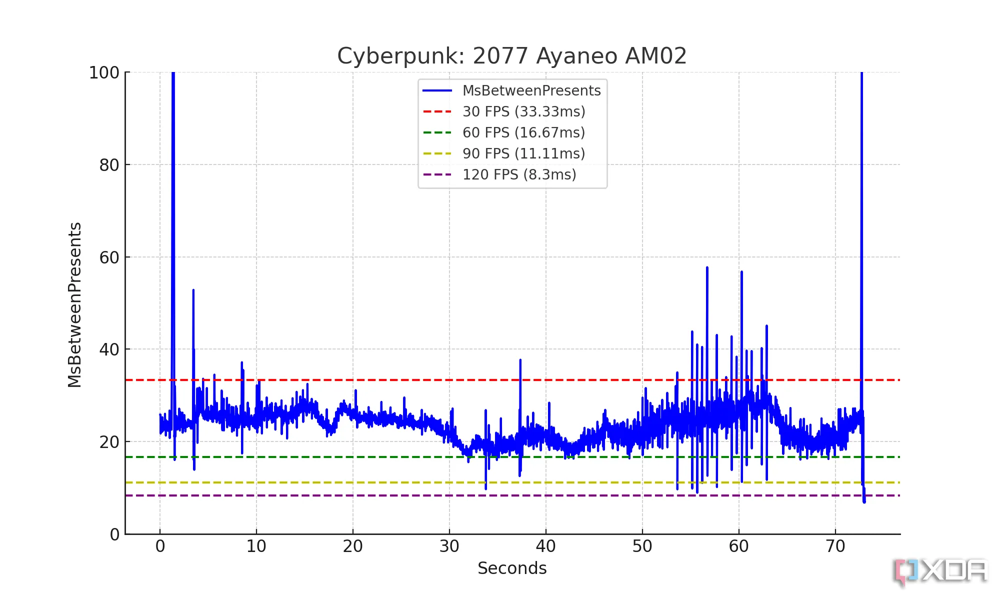 Biểu đồ Frame Time của tựa game Cyberpunk 2077, thể hiện sự biến động của thời gian hiển thị mỗi khung hình, minh họa tầm quan trọng của sự ổn định Frame Time hơn chỉ số FPS.