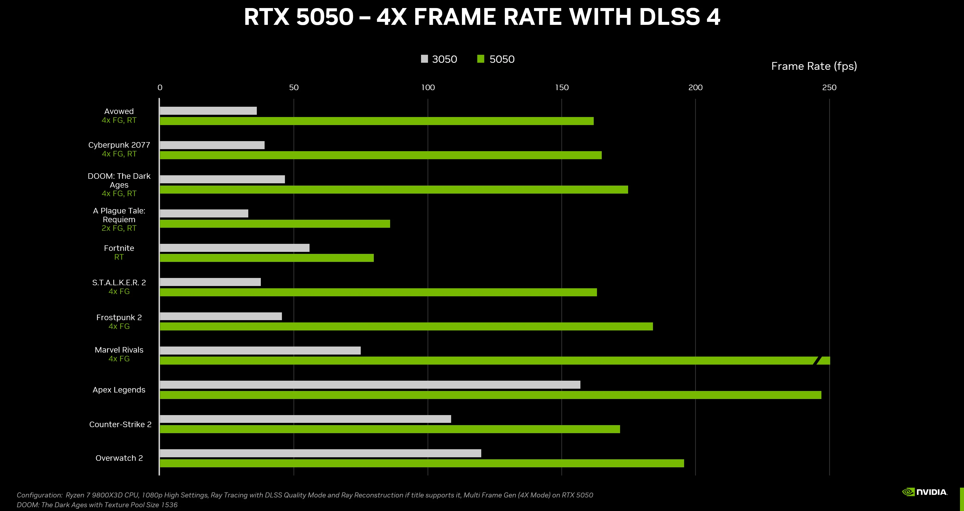 Biểu đồ hiệu năng card đồ họa Nvidia GeForce RTX 5050 trong các tựa game