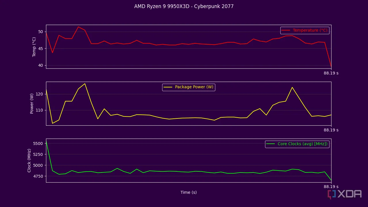 Biểu đồ hiệu năng Ryzen 9 9950X3D trong game Cyberpunk 2077, thể hiện nhiệt độ và công suất tiêu thụ