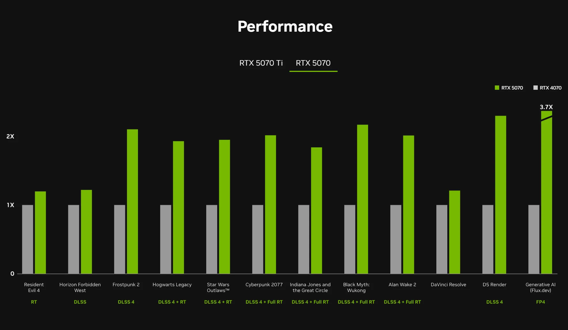 Biểu đồ hiệu suất của RTX 5070 so với RTX 4070 từ Nvidia