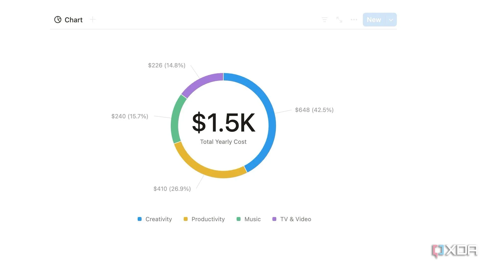 Biểu đồ hình cột (bar chart) trong Notion trực quan hóa dữ liệu theo dõi đăng ký dịch vụ.