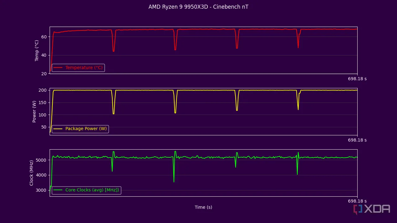 Biểu đồ kết quả Cinebench R24 đa nhân của AMD Ryzen 9 9950X3D, phân tích hiệu năng và nhiệt độ