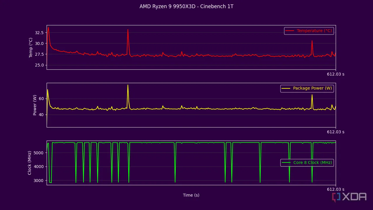 Biểu đồ kết quả Cinebench R24 đơn nhân của AMD Ryzen 9 9950X3D, thể hiện xung nhịp và nhiệt độ