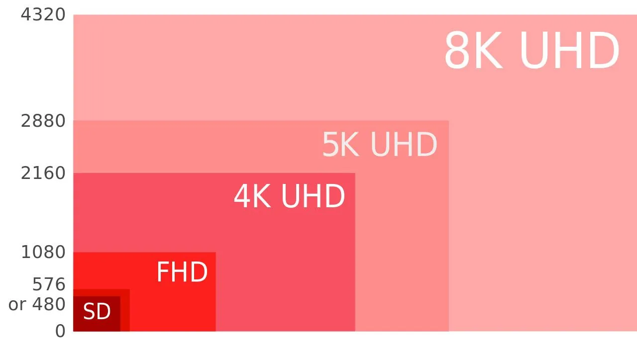 Biểu đồ so sánh các độ phân giải màn hình phổ biến như 1080p, QHD và 4K, minh họa sự khác biệt về mật độ điểm ảnh