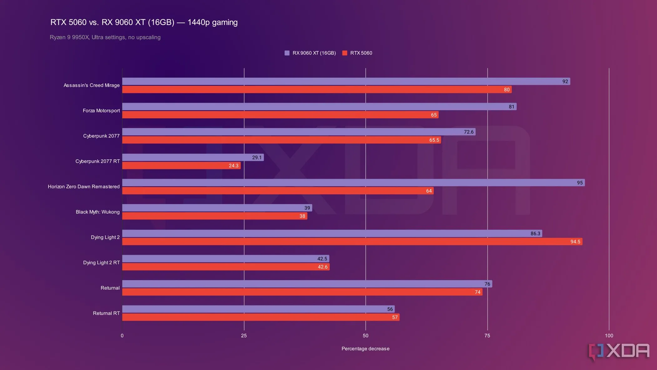 Biểu đồ so sánh hiệu năng chơi game 1440p giữa RTX 5060 và RX 9060 XT, thể hiện ưu thế VRAM