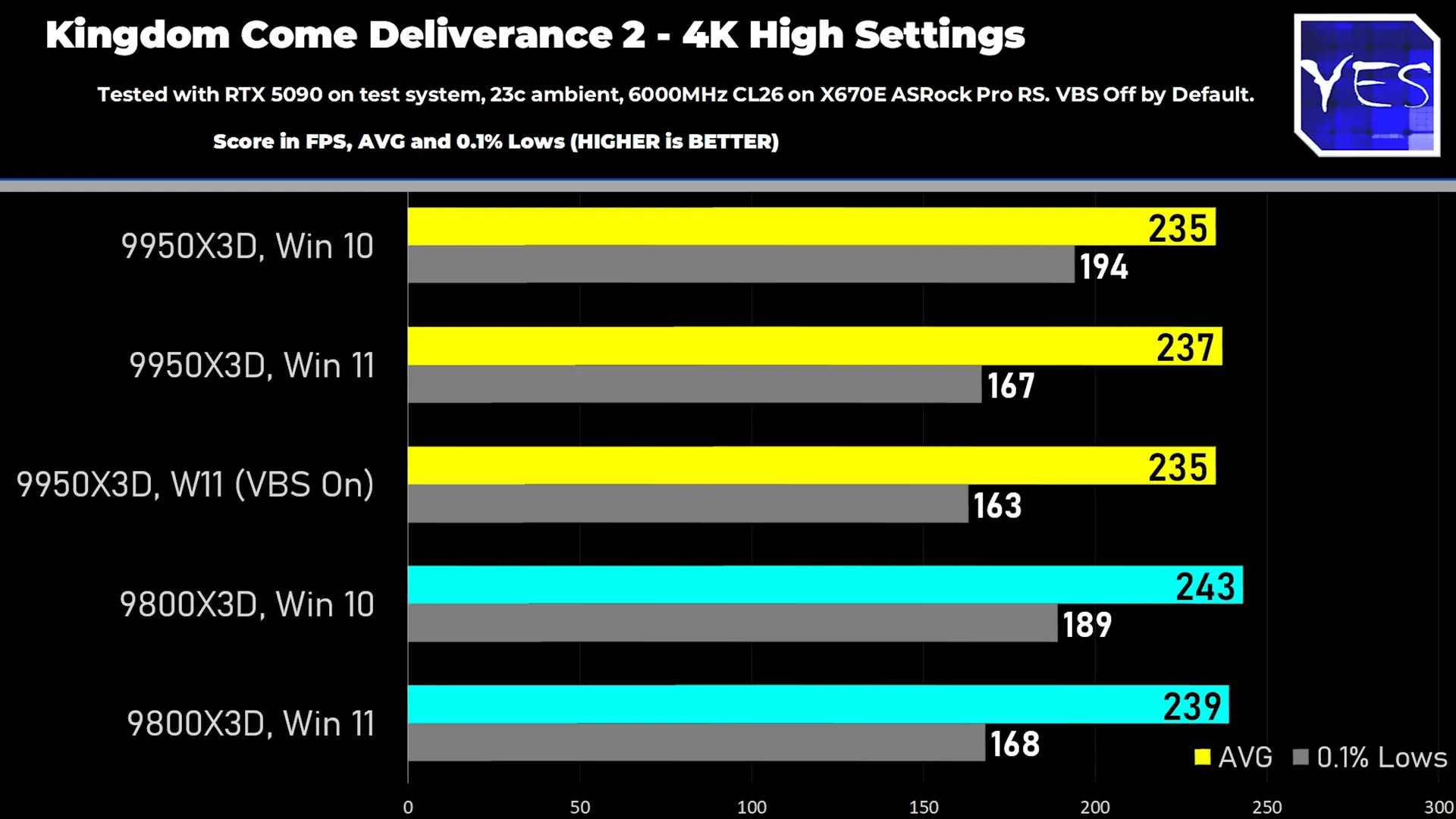 Biểu đồ so sánh hiệu năng chơi game của CPU AMD Ryzen 9 9950X3D và 9800X3D trong Kingdom Come Deliverance 2 giữa Windows 10 và Windows 11, hiển thị chỉ số khung hình trên giây (FPS) và tác động của VBS