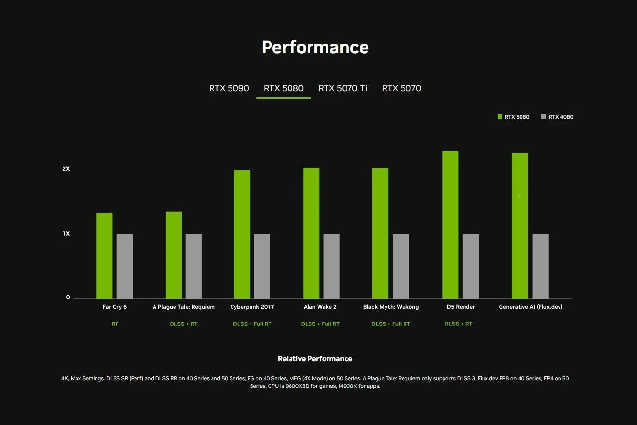 Biểu đồ so sánh hiệu năng GPU NVIDIA RTX 50 series và RTX 40 series theo công bố của NVIDIA