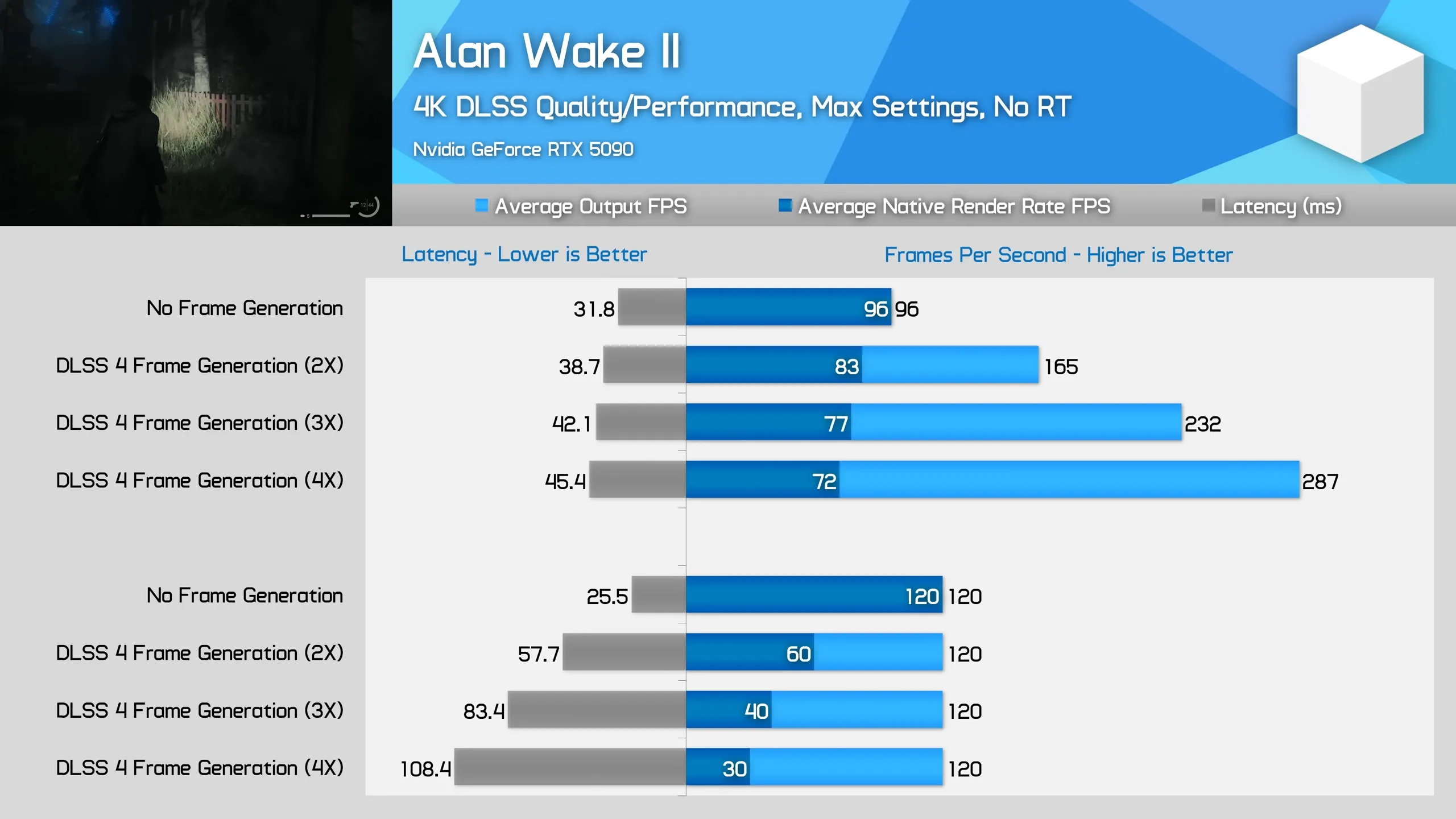 Biểu đồ thể hiện độ trễ (latency) của công nghệ Frame Generation MFG trong tựa game Alan Wake II trên card đồ họa Nvidia RTX 50 series, phân tích từ Hardware Unboxed.