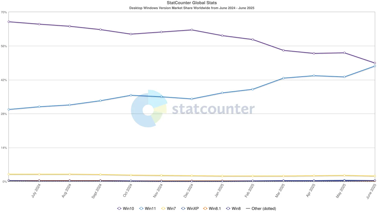 Biểu đồ thị phần Windows 10 và Windows 11 từ StatCounter