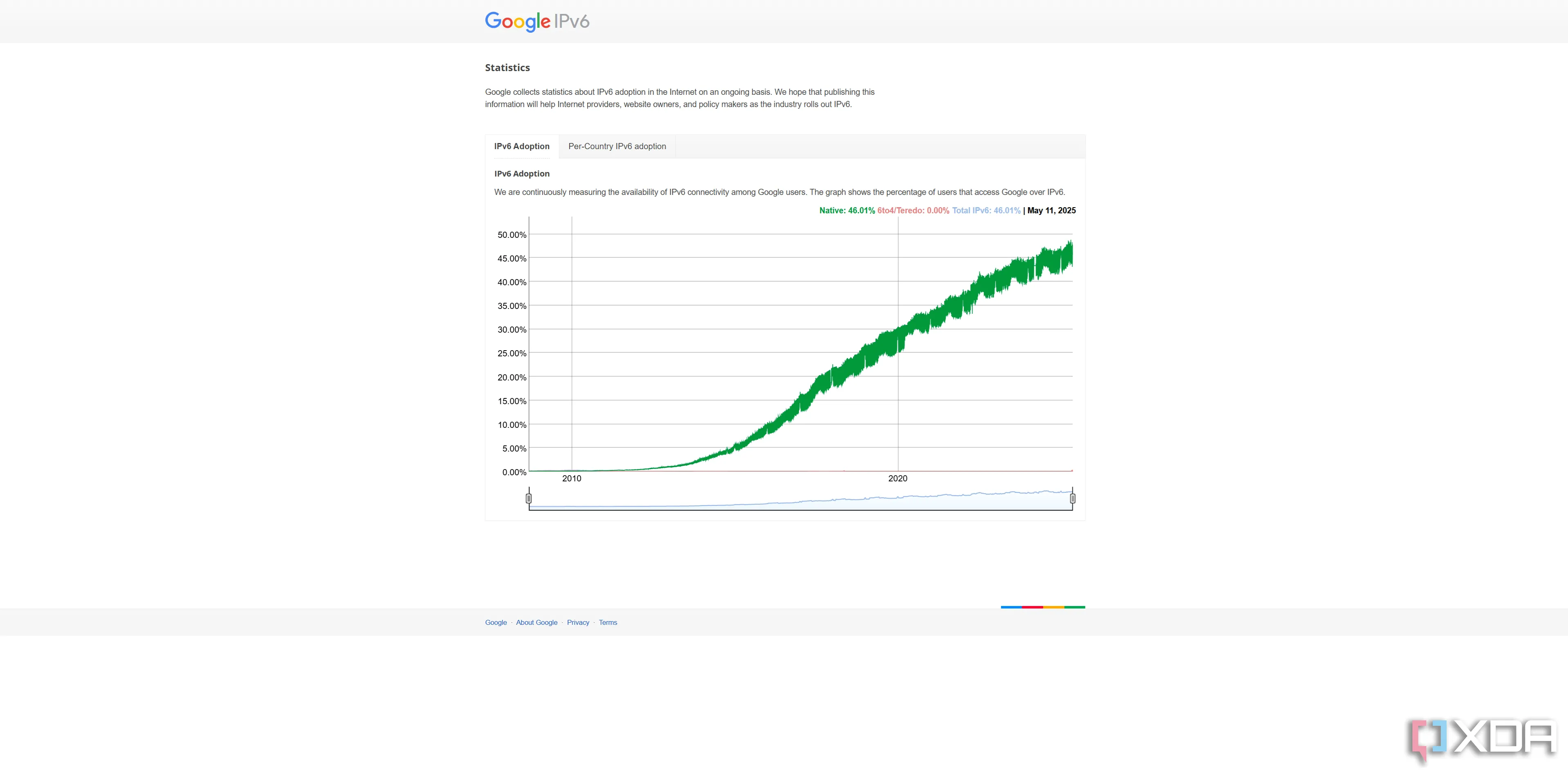 Biểu đồ thống kê tỷ lệ người dùng toàn cầu truy cập các dịch vụ của Google qua giao thức IPv6 tính đến giữa tháng 5 năm 2025, cho thấy xu hướng tăng trưởng IPv6