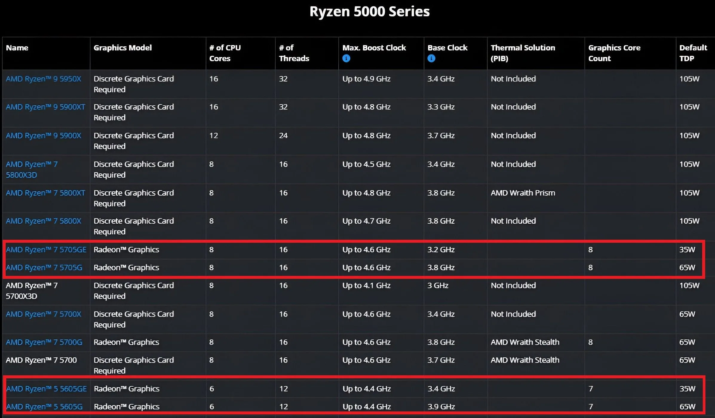Các vi xử lý AMD Ryzen dòng 5000 series, làm nổi bật APU Ryzen 5005G và 5005GE mới