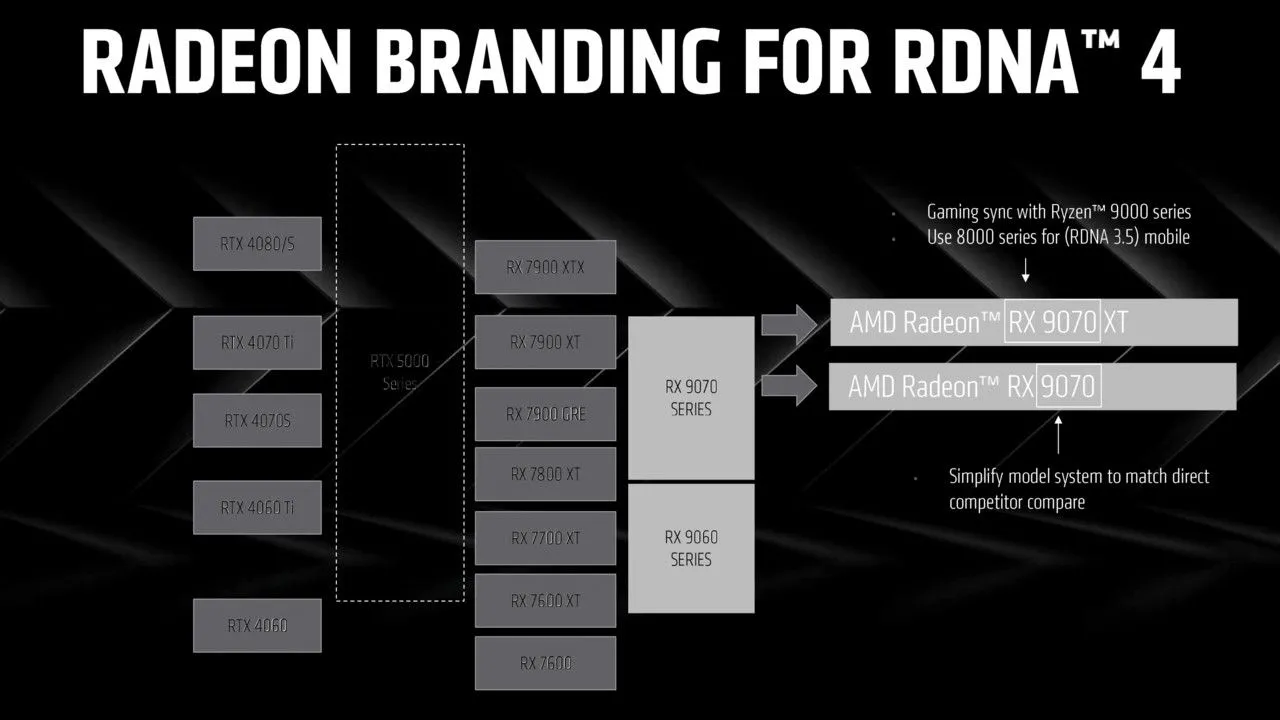 Hệ thống đặt tên mới AMD Radeon RX 90 series giúp so sánh dễ dàng với Nvidia