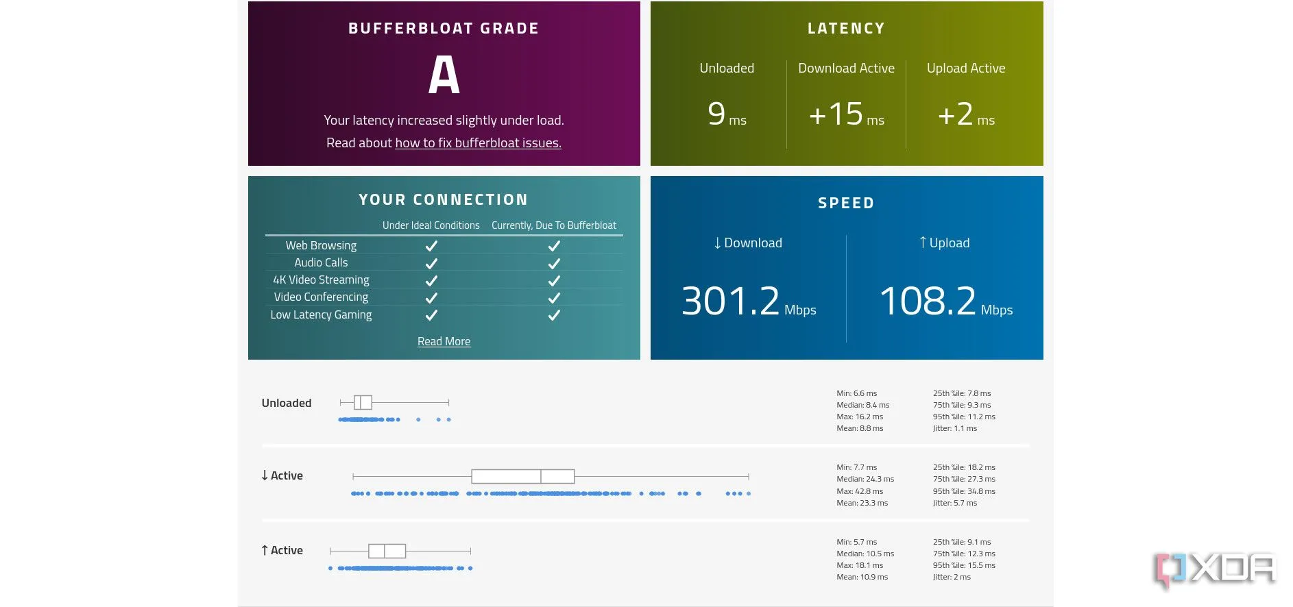 Kết quả kiểm tra Bufferbloat hạng A+ sau khi cấu hình Traffic Shaping trên OPNsense