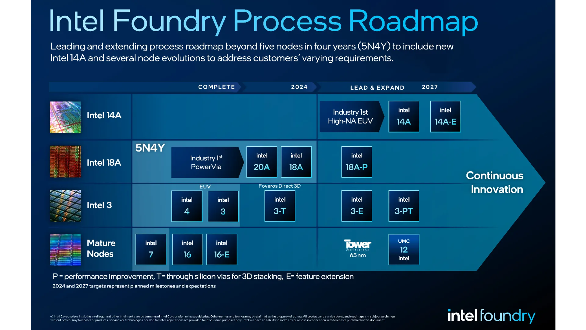 Lộ trình phát triển node công nghệ của Intel Foundry đến năm 2027, bao gồm 18A và 14A