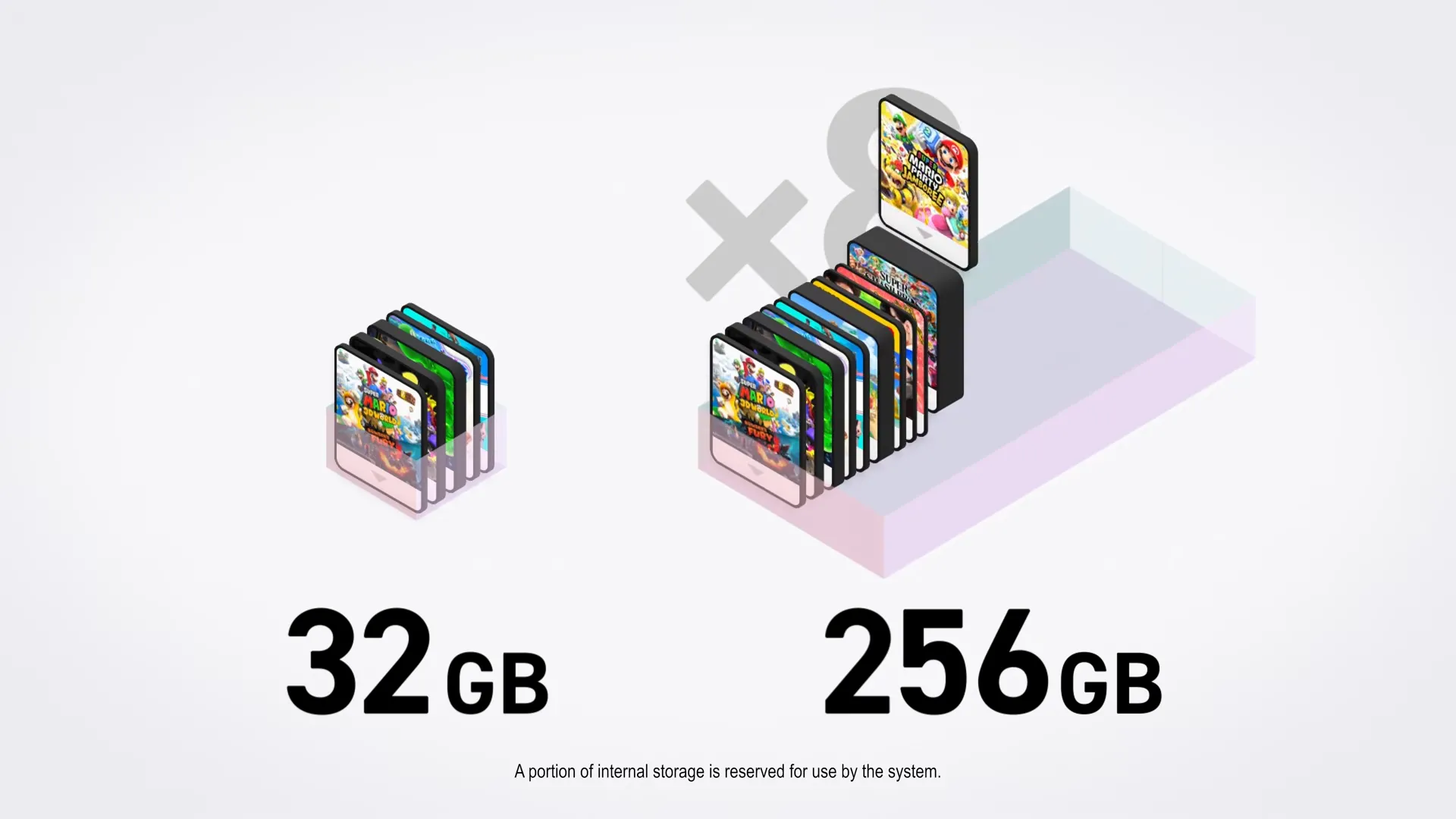 Màn hình giao diện hiển thị dung lượng bộ nhớ trong của Nintendo Switch 2, làm nổi bật mức tăng đáng kể so với phiên bản trước