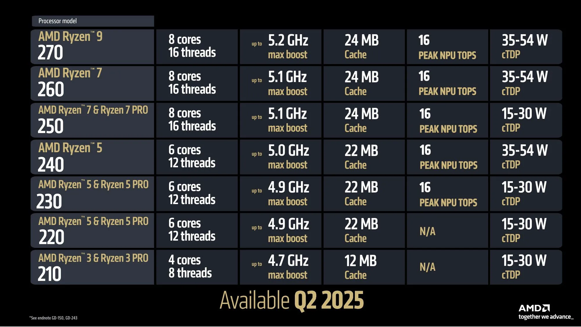Thông tin chi tiết các bộ xử lý AMD Ryzen 200 series mới ra mắt